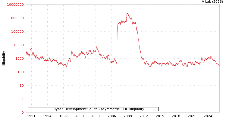 graph of Hysan Development Co Ltd ILLIQ-AMEM