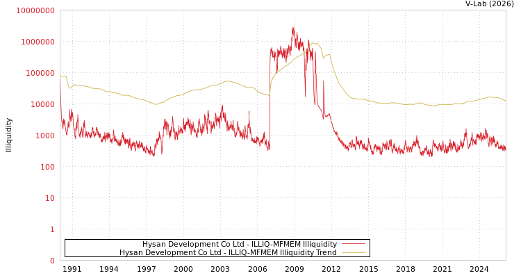 graph of Hysan Development Co Ltd ILLIQ-MFMEM
