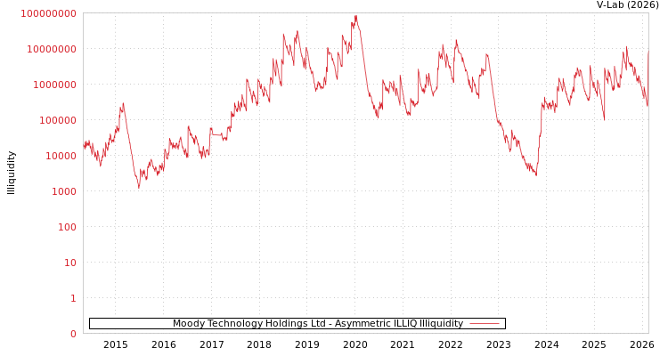 graph of Moody Technology Holdings Ltd ILLIQ-AMEM