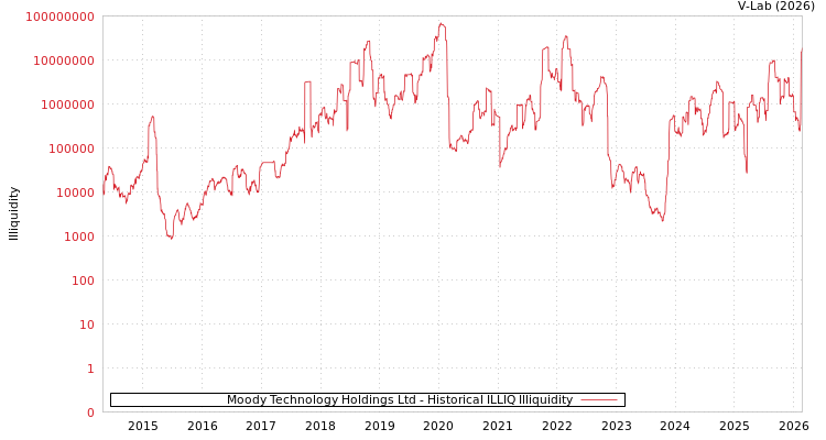 graph of Moody Technology Holdings Ltd ILLIQ-HIST