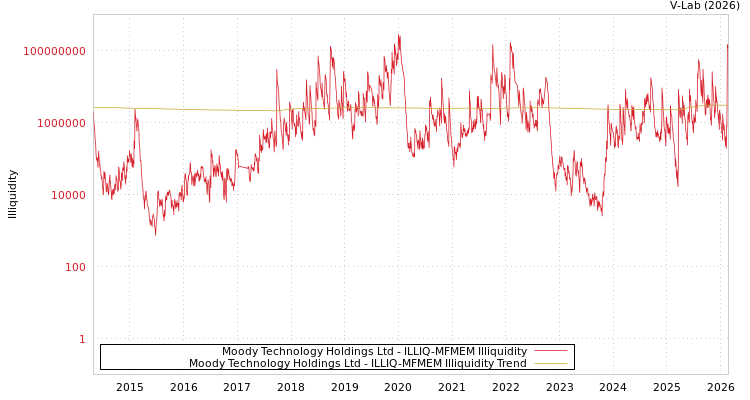graph of Moody Technology Holdings Ltd ILLIQ-MFMEM