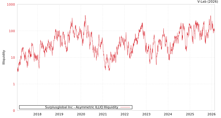 graph of Surplusglobal Inc ILLIQ-AMEM