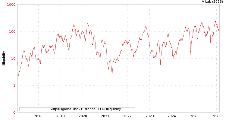 graph of Surplusglobal Inc ILLIQ-HIST