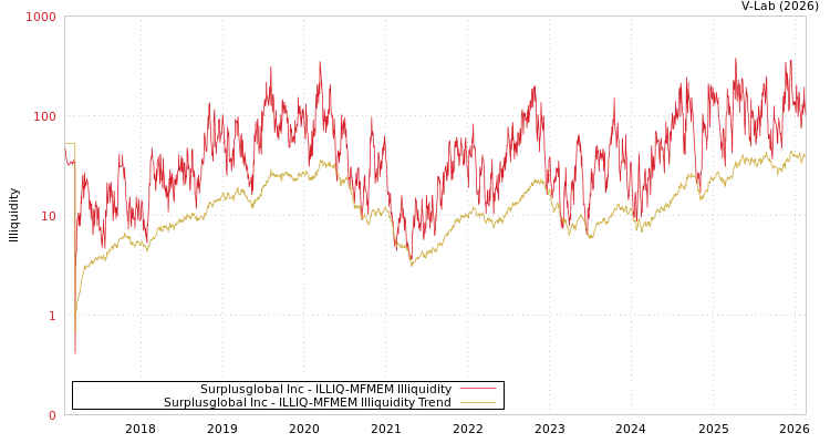 graph of Surplusglobal Inc ILLIQ-MFMEM