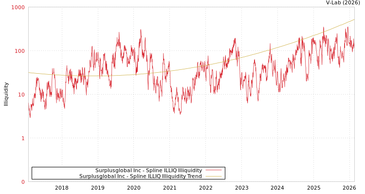 graph of Surplusglobal Inc ILLIQ-SMEM