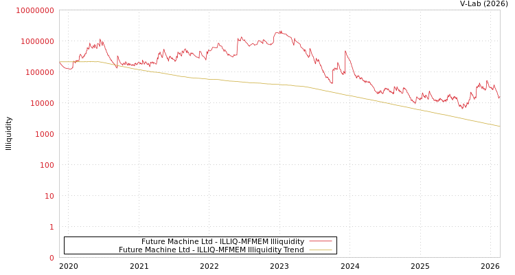 graph of Future Machine Ltd ILLIQ-MFMEM