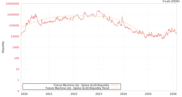 graph of Future Machine Ltd ILLIQ-SMEM