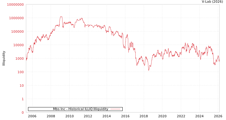 graph of Mbs Inc ILLIQ-HIST