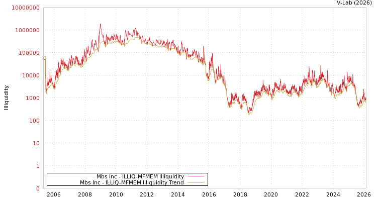 graph of Mbs Inc ILLIQ-MFMEM