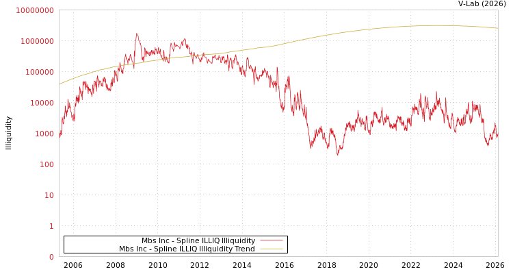 graph of Mbs Inc ILLIQ-SMEM