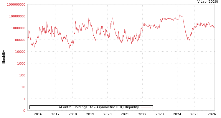 graph of i-Control Holdings Ltd ILLIQ-AMEM