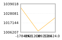 Impact of return on liquidity tomorrow