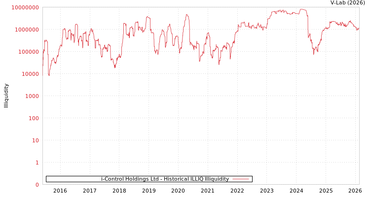 graph of i-Control Holdings Ltd ILLIQ-HIST