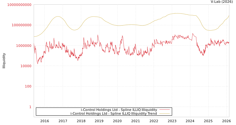 graph of i-Control Holdings Ltd ILLIQ-SMEM