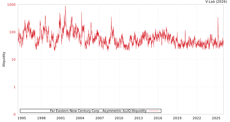 graph of Far Eastern New Century Corp ILLIQ-AMEM