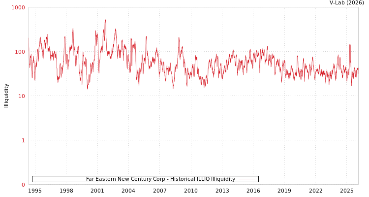 graph of Far Eastern New Century Corp ILLIQ-HIST