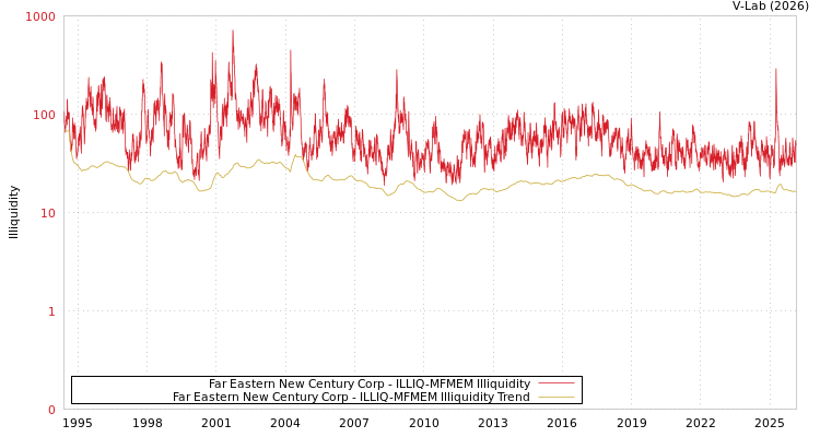 graph of Far Eastern New Century Corp ILLIQ-MFMEM