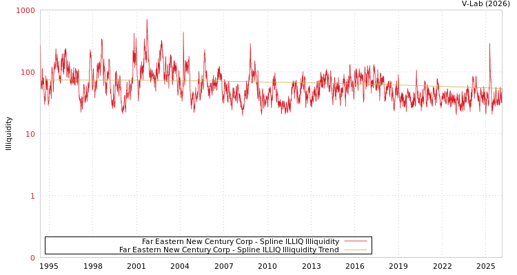graph of Far Eastern New Century Corp ILLIQ-SMEM
