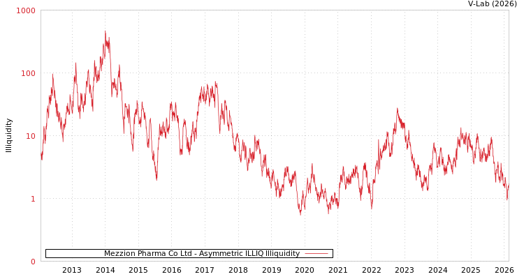 graph of Mezzion Pharma Co Ltd ILLIQ-AMEM