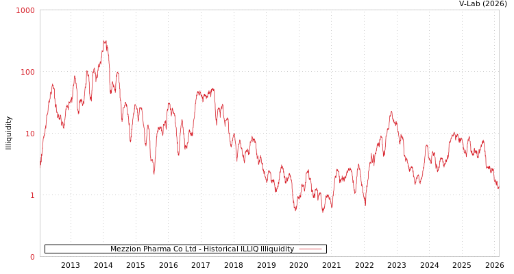 graph of Mezzion Pharma Co Ltd ILLIQ-HIST