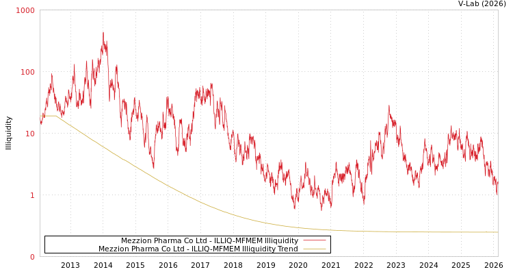 graph of Mezzion Pharma Co Ltd ILLIQ-MFMEM