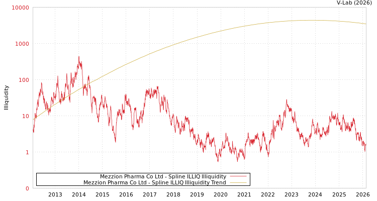 graph of Mezzion Pharma Co Ltd ILLIQ-SMEM