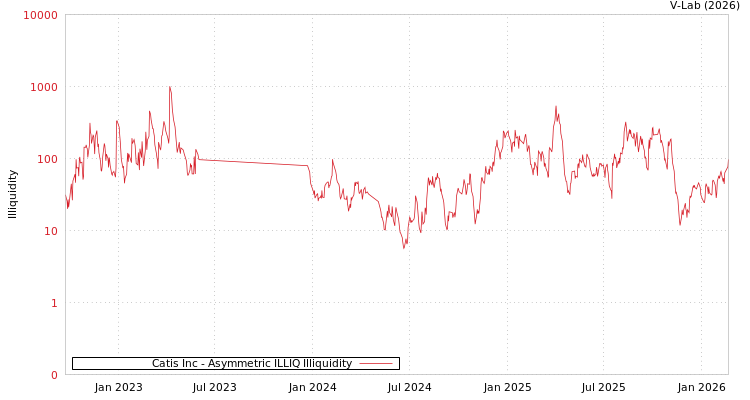 graph of Catis Inc ILLIQ-AMEM