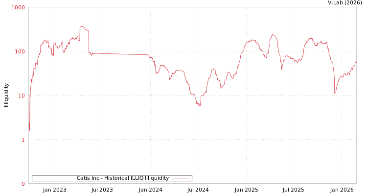 graph of Catis Inc ILLIQ-HIST