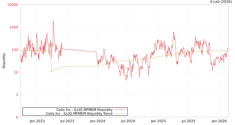 graph of Catis Inc ILLIQ-MFMEM
