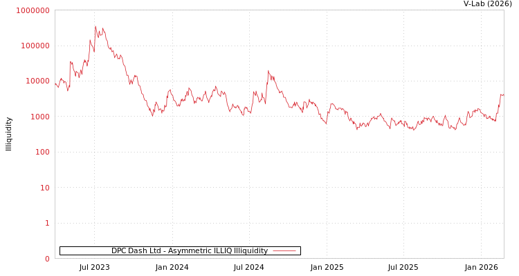 graph of DPC Dash Ltd ILLIQ-AMEM