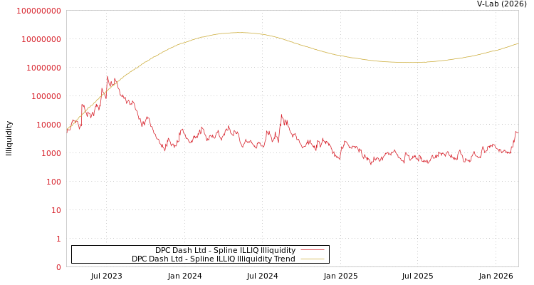 graph of DPC Dash Ltd ILLIQ-SMEM