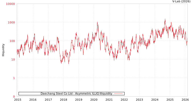 graph of Daechang Steel Co Ltd ILLIQ-AMEM