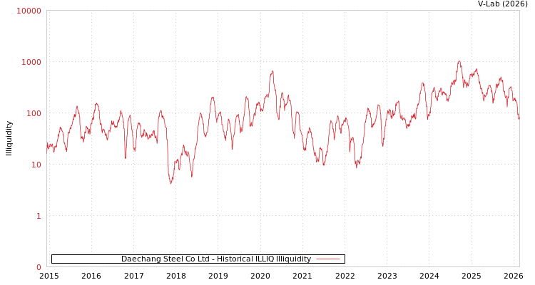 graph of Daechang Steel Co Ltd ILLIQ-HIST
