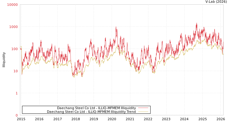 graph of Daechang Steel Co Ltd ILLIQ-MFMEM