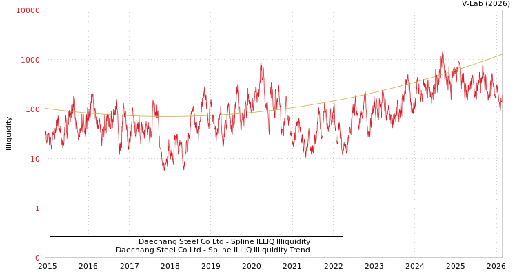 graph of Daechang Steel Co Ltd ILLIQ-SMEM