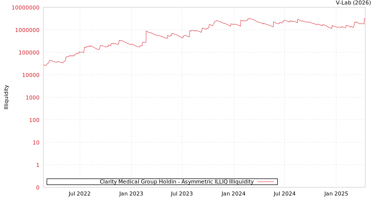 graph of Clarity Medical Group Holdin ILLIQ-AMEM