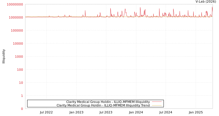 graph of Clarity Medical Group Holdin ILLIQ-MFMEM