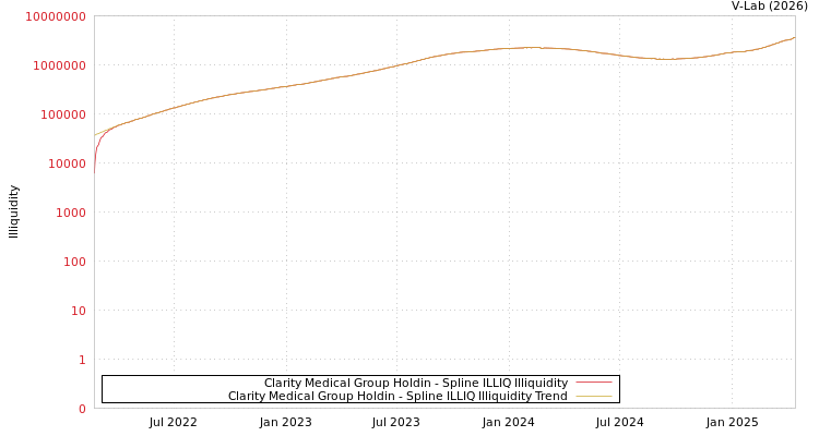 graph of Clarity Medical Group Holdin ILLIQ-SMEM