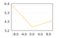 Impact of return on liquidity tomorrow