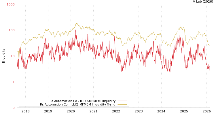 graph of Rs Automation Co ILLIQ-MFMEM