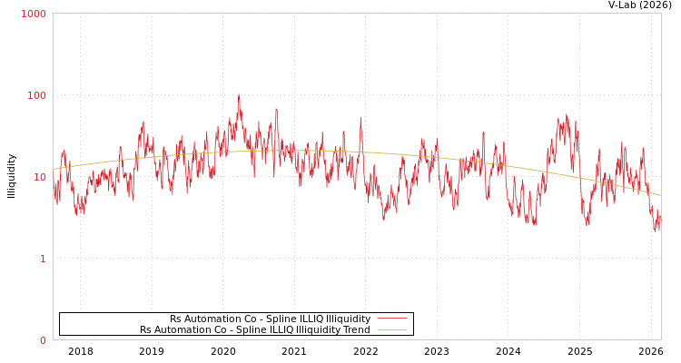 graph of Rs Automation Co ILLIQ-SMEM
