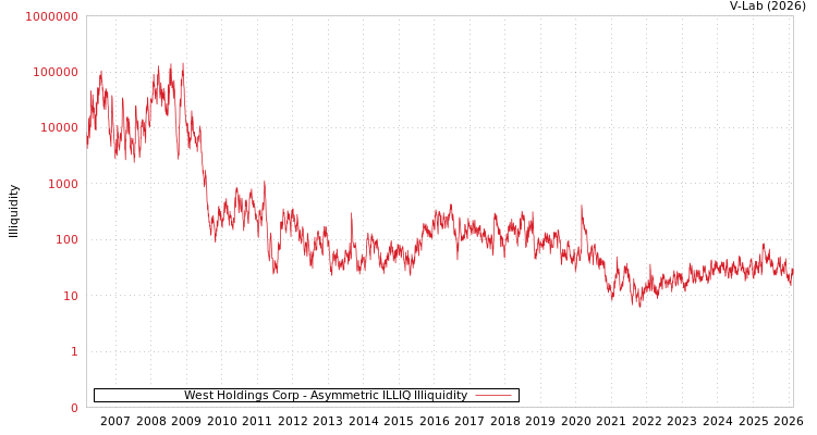 graph of West Holdings Corp ILLIQ-AMEM