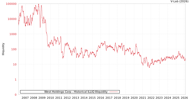 graph of West Holdings Corp ILLIQ-HIST