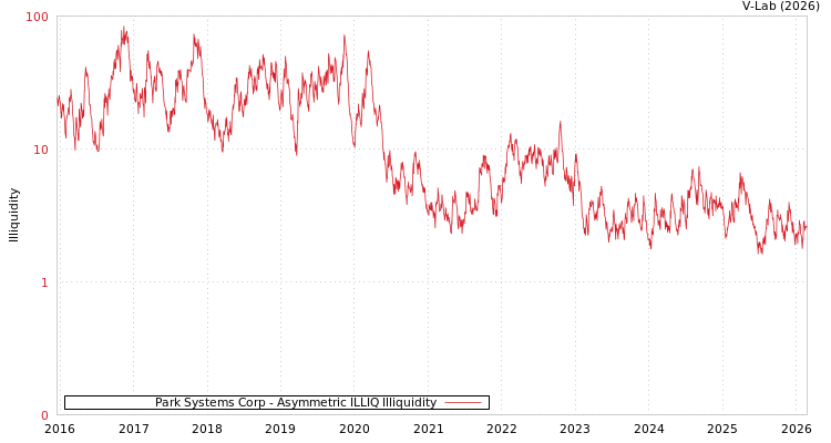 graph of Park Systems Corp ILLIQ-AMEM