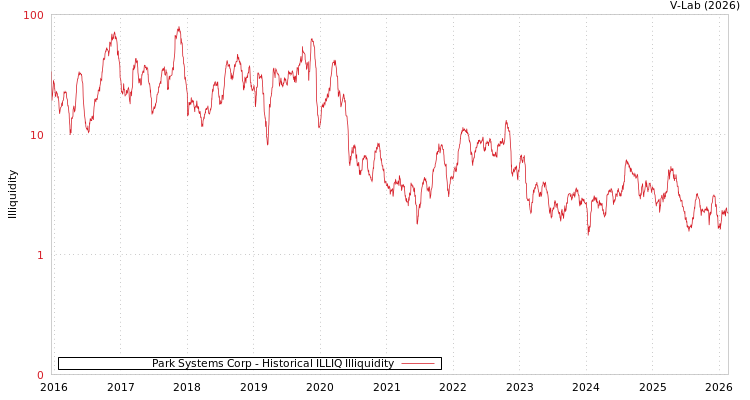 graph of Park Systems Corp ILLIQ-HIST