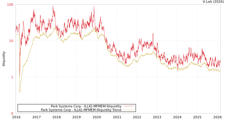 graph of Park Systems Corp ILLIQ-MFMEM
