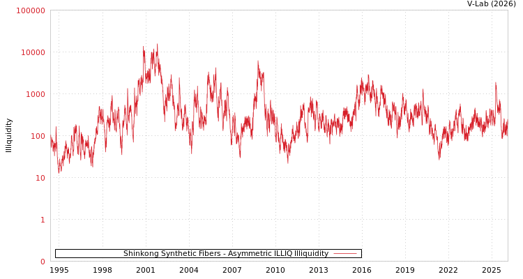 graph of Shinkong Synthetic Fibers ILLIQ-AMEM