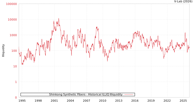 graph of Shinkong Synthetic Fibers ILLIQ-HIST