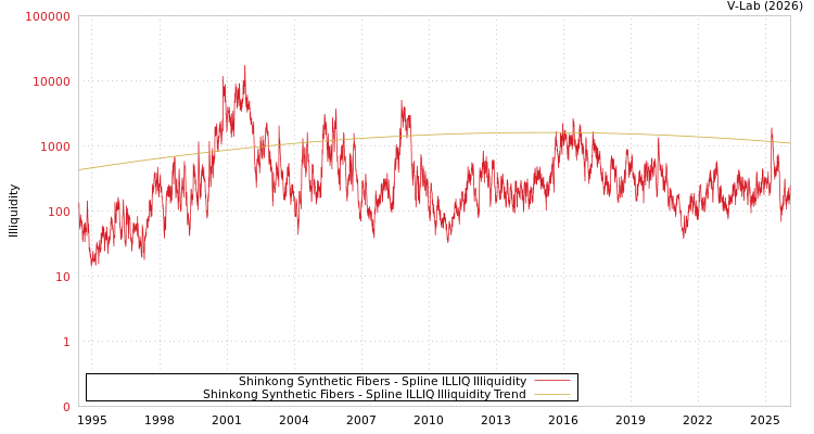 graph of Shinkong Synthetic Fibers ILLIQ-SMEM