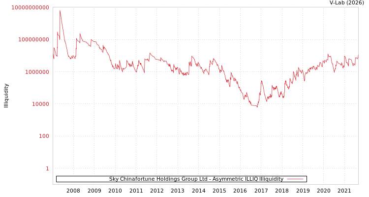 graph of Sky Chinafortune Holdings Group Ltd ILLIQ-AMEM